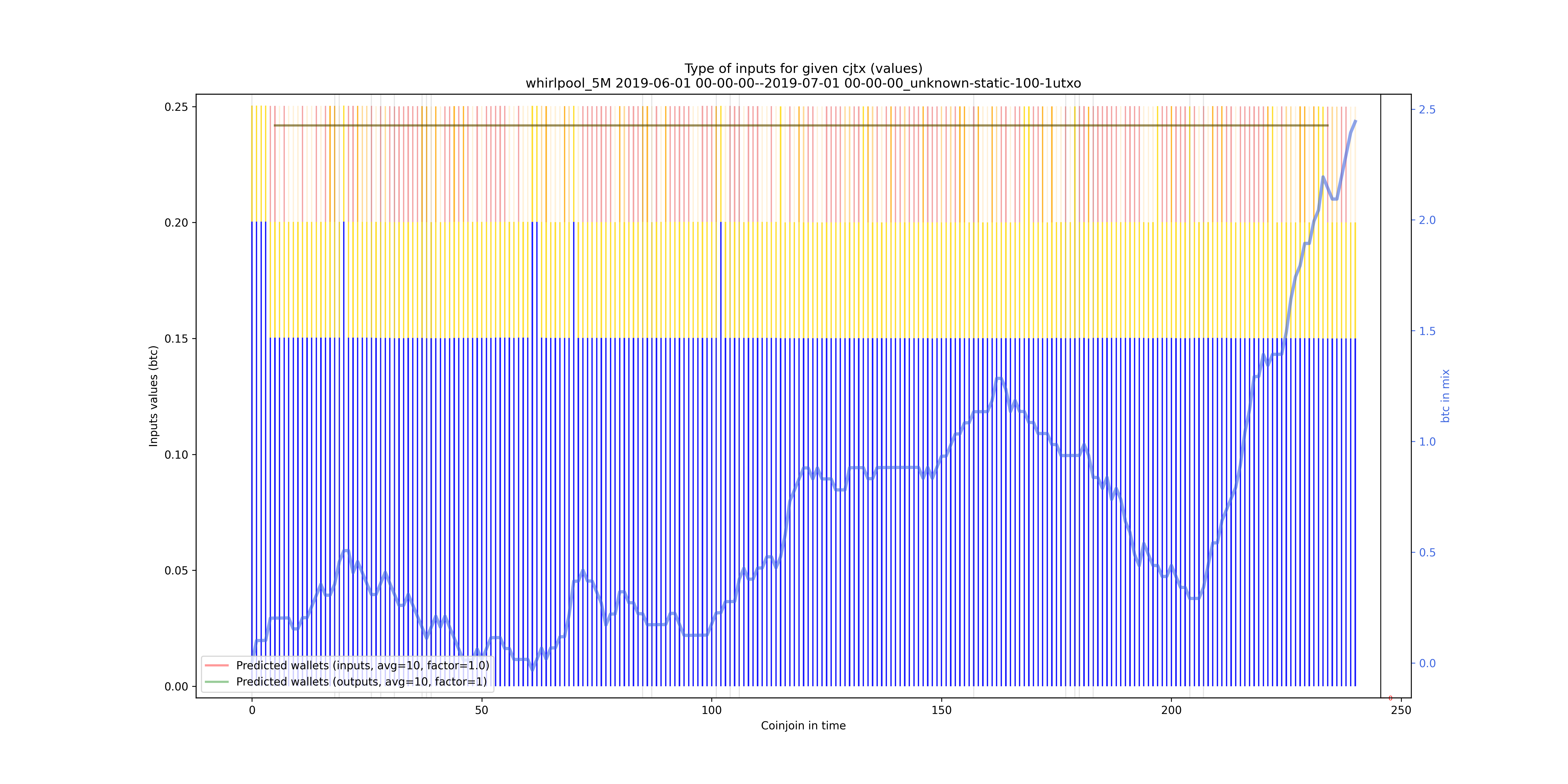 /whirlpool_5M/2019-06-01 00-00-00--2019-07-01 00-00-00_unknown-static-100-1utxo/whirlpool_5M_input_types_values_notnorm.png